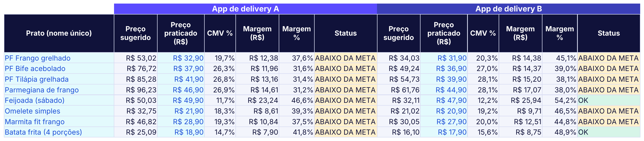 Preço sugerido e status por app de delivery